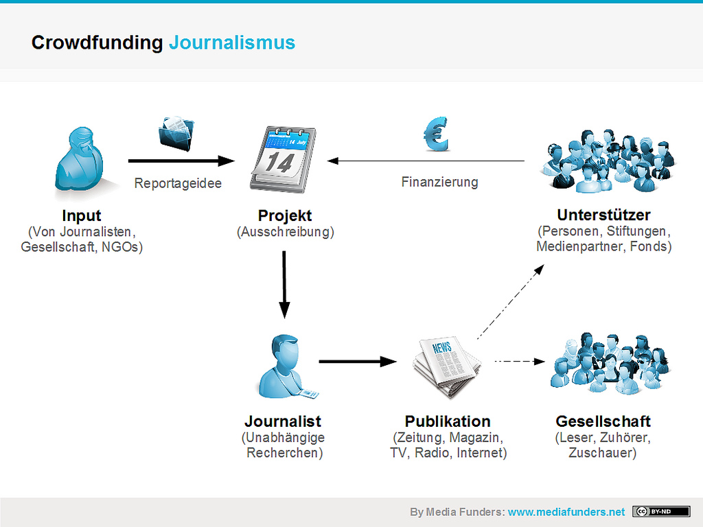 arrecadando recursos